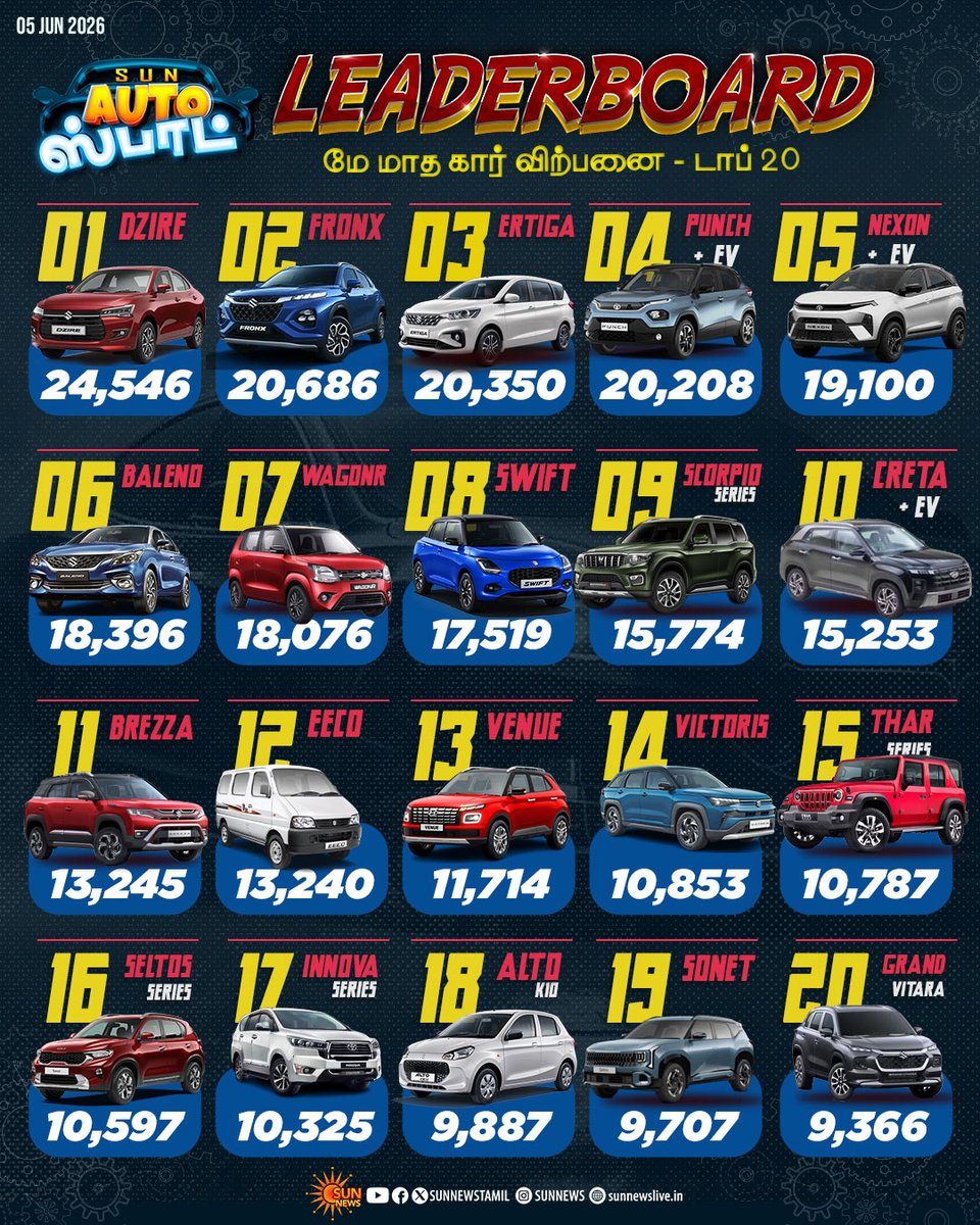 sunnewstamil's tweet photo. #Autoஸ்பாட் | இந்தியாவில் அதிக கார் விற்பனை - தொடர்ந்து முதலிடத்தில் நீடிக்கும் Dzire
#SunNews | #AutoSpot | #CarSales https://t.co/PBJYMCErJy