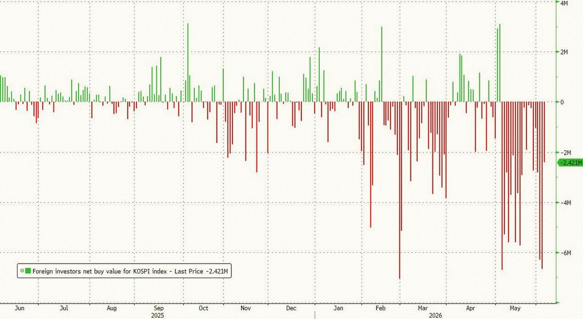 _wendyjiang's tweet photo. Foreigners have been dumping Korean stocks every single day since May 6 — the longest selling streak on record. And guess who’s buying? Local retail investors, heavily leveraged. 😬 https://t.co/TXi4orVFrB https://t.co/jkNdh0vHpX