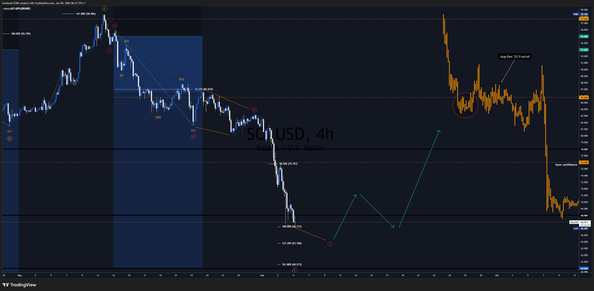 LionheartEWA's tweet photo. The next Market Swings I am tracking:

$SOLUSD expected to have a temporary bottom around the 65-64 mark.
A correction is due for the up-side.

$USOIL ($WTIUSD) Triangle can provide a bull run towards 150 and more.
91 in focus, with invalidations below 84.

$Nasdaq (#NAS100) Divergence pushing lower, to 28k.

$XAUUSD due to make an "unexpected" bearish move.