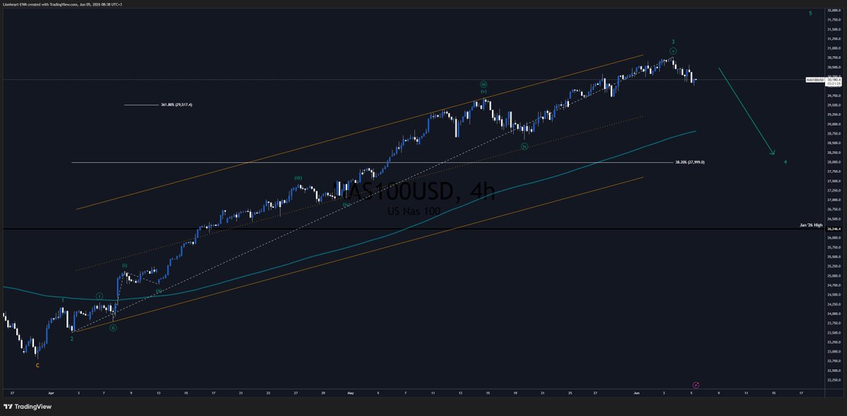 LionheartEWA's tweet photo. The next Market Swings I am tracking:

$SOLUSD expected to have a temporary bottom around the 65-64 mark.
A correction is due for the up-side.

$USOIL ($WTIUSD) Triangle can provide a bull run towards 150 and more.
91 in focus, with invalidations below 84.

$Nasdaq (#NAS100) Divergence pushing lower, to 28k.

$XAUUSD due to make an "unexpected" bearish move.