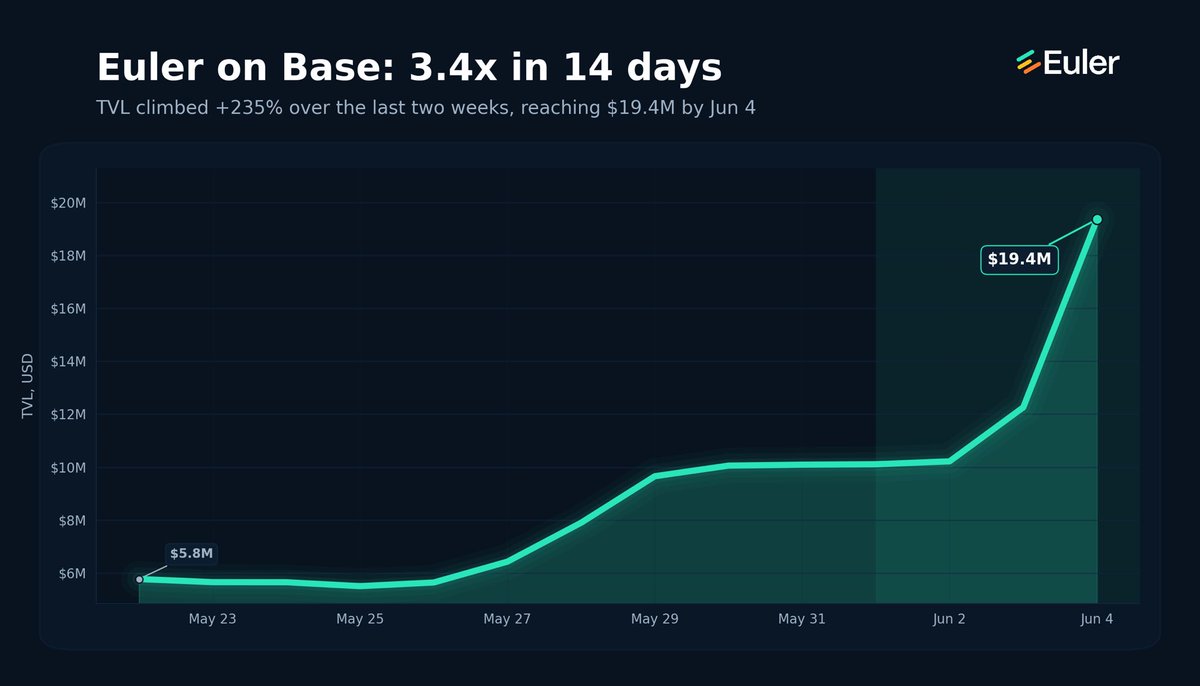 gupta_kanv's tweet photo. Euler Base TVL has grown by more than 300% in the last two weeks. 

Higher. https://t.co/dcEweseGkW