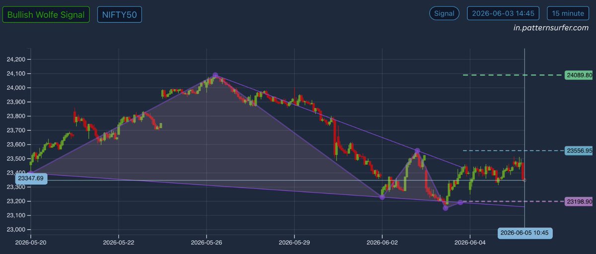 PatternSurfer's tweet photo. Bullish Wolfe Signal in #NIFTY50 Target: 23767 (15min chart) #daytrading #nifty #sensex #intradaytrading https://t.co/vsMAL8UAAN