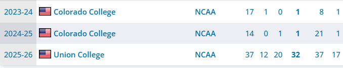 coppeliantics's tweet photo. count me in as very interested in how the upcoming season is going to go for tyler dunbar... hell of a 2025-26 and i can't recall seeing an explosion quite like this before (for a dman especially) https://t.co/mYK81nvGJL