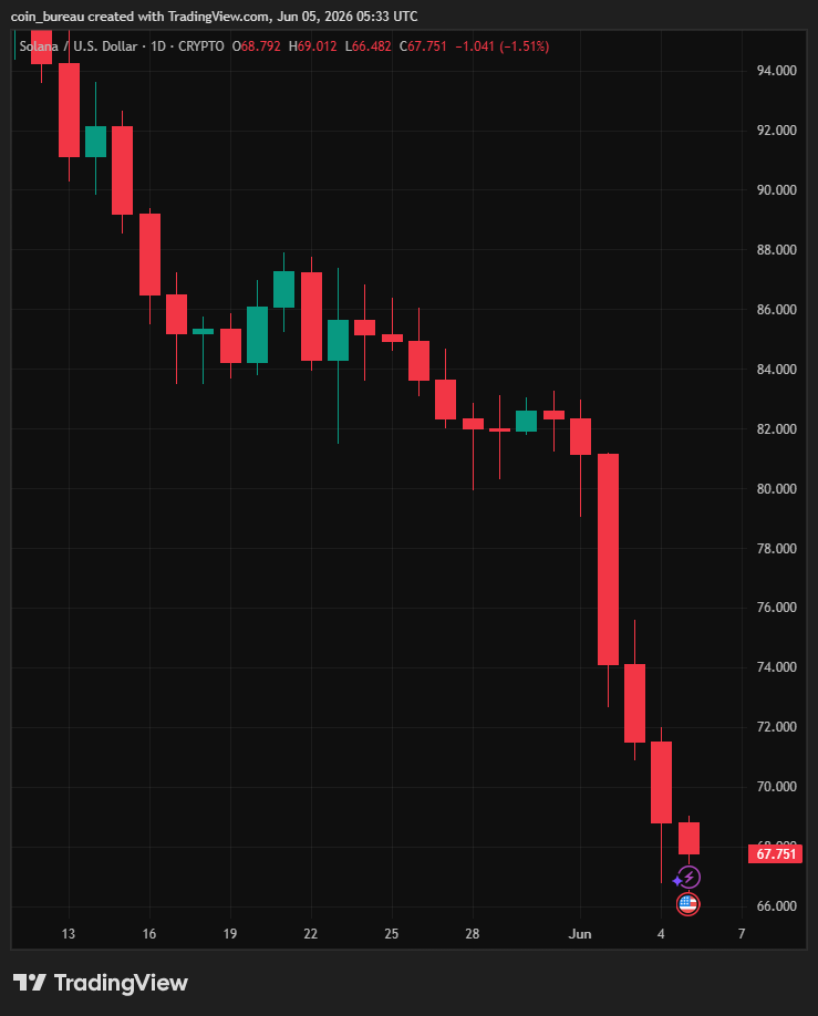 coinbureau's tweet photo. 🚨LATEST: $SOL has CRASHED to its LOWEST price of $66.5 for the first time in 2.5 years.