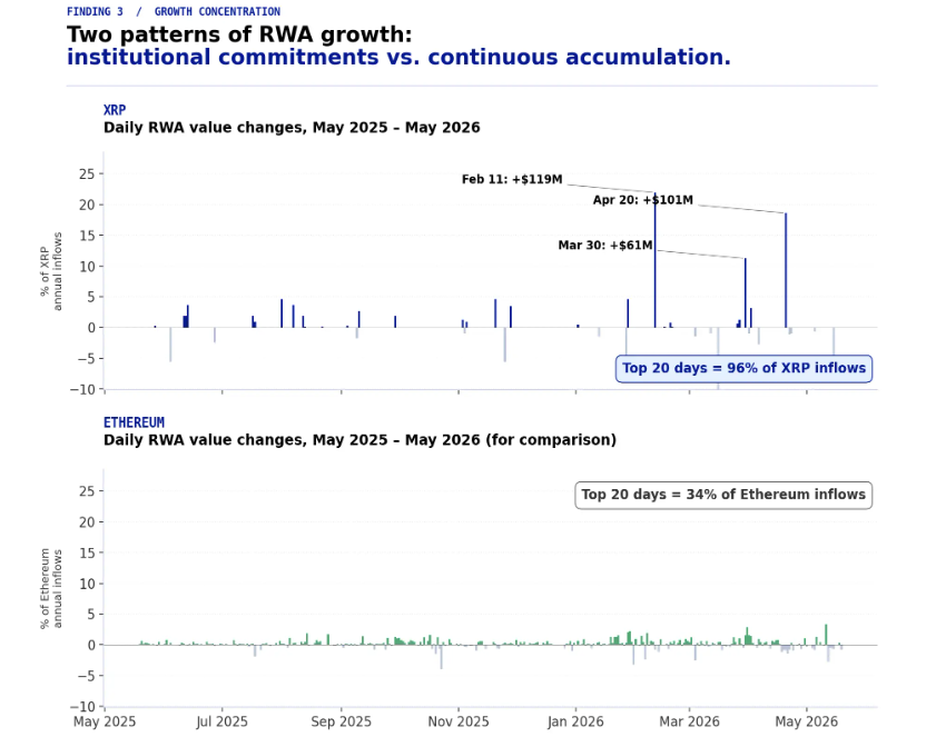 BankXRP's tweet photo. they said ETH owns RWA 💀

just 20 days produced 96% of XRP's entire year of tokenization

+$119M. +$101M. +$61M. single days. ETH needed all 365 to keep up

XRP growing RWA 2x faster than ETH in 2026 👀 https://t.co/04GDXXvuCZ