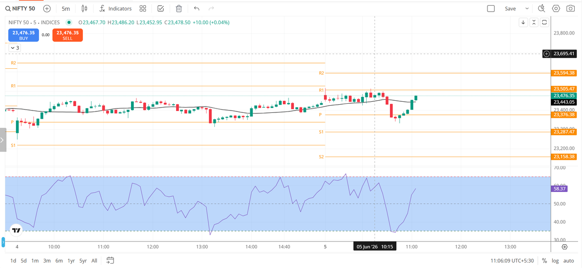 NikNifty's tweet photo. Market Read — 11:00 AM
- Early failure to cross the 23,500 OI wall.
- Price rotated back lower  to gain some more strength.
- Got strong rejection from Pivot and the 23,300 OI zone.
- Easily jumped the 23,400 OI zone back to the 23,500 zone.

- Done for the day. Kill switch ON. System closed.