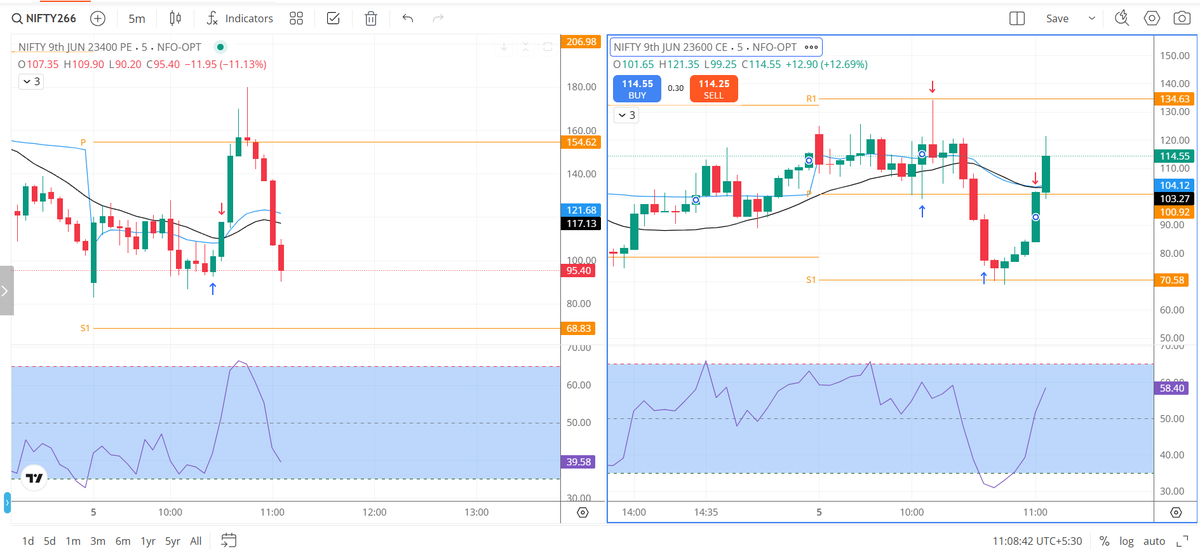 NikNifty's tweet photo. Market Read — 11:00 AM
- Early failure to cross the 23,500 OI wall.
- Price rotated back lower  to gain some more strength.
- Got strong rejection from Pivot and the 23,300 OI zone.
- Easily jumped the 23,400 OI zone back to the 23,500 zone.

- Done for the day. Kill switch ON. System closed.