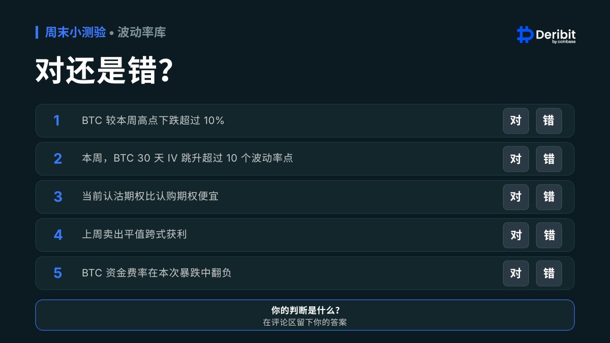 DeribitCN's tweet photo. 🔥 周末小测验 🔥

这一周行情太刺激了，所以本周的小测验我们轻松一点。 😌

🏆 10 位获奖者 × 每人 5 USDC
🚀 参与人数达到 500，我们将把获奖人数翻倍至 20 位，总奖池提升至 100 USDC。

所以，快标记你的朋友一起参加吧！人越多越热闹。

参与方式：
• 在评论区留下你的答案
• 标记你的朋友
• 关注我们

获奖名单将于下周一公布。祝你好运 ⚡

#Deribit #期权交易 #加密货币 #币圈 #比特币 #Deribit小测验