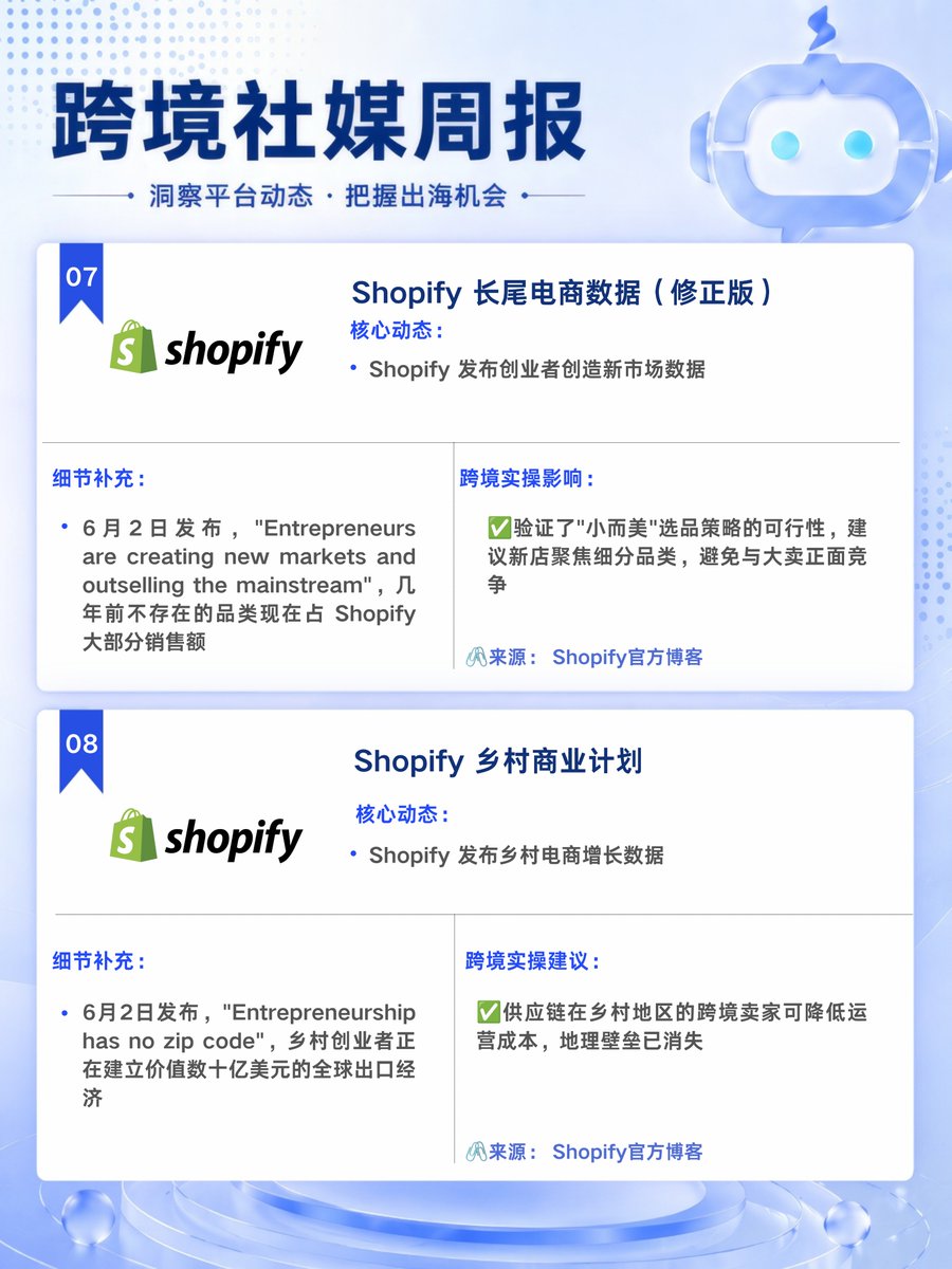 SaleSmartly's tweet photo. 跨境人注意！这周社媒有新变化（6.8）
每周更新跨境社媒周报｜只讲有用的变化 + 实操建议
帮你看懂海外主流社媒这一周在干嘛做跨境
不用再到处找信息

本周重点⬇️
🤖Meta商用AI全量上线+翻译扩容+青少年新规落地 
📺YouTube上线谷歌创作者档案 
📊WhatsApp印度试水商AI
🛒Shopify发布细分&amp;乡村电商数据 https://t.co/UzjPbykY9V