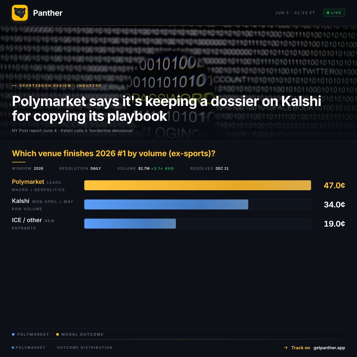 PantherTerminal's tweet photo. Polymarket reportedly keeps a dossier on Kalshi for lifting its playbook. Kalshi: "borderline delusional."

Kalshi out-traded Polymarket $17.3B to $8.4B in May.

Yet ex-sports, the 2026 volume-crown market still favors Polymarket at 47¢.

Both venues, one terminal → https://t.co/yrKWtTlwly