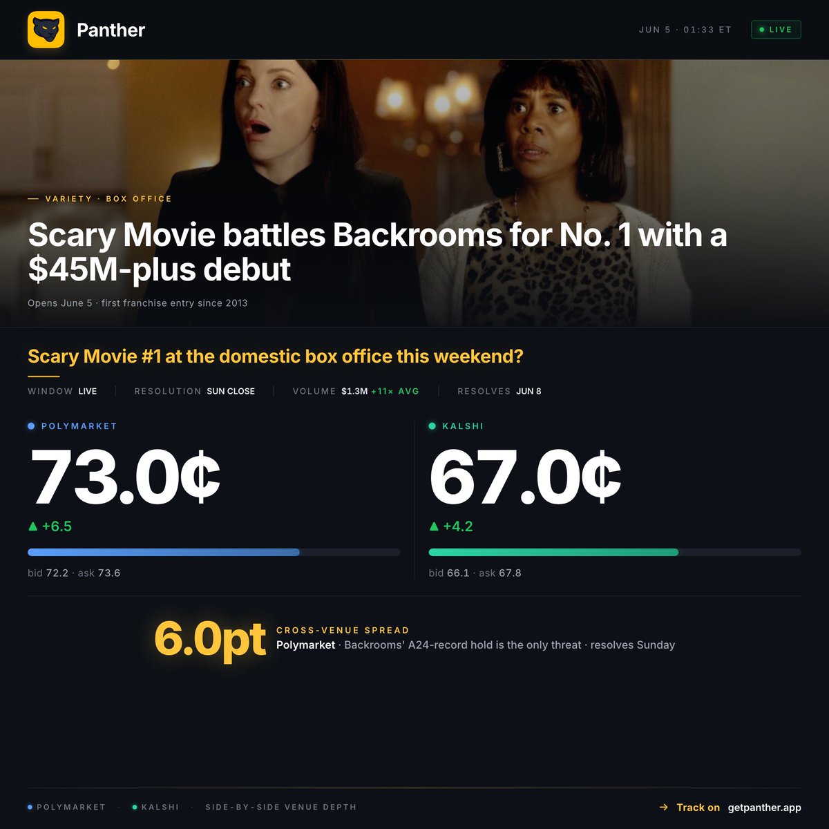 PantherTerminal's tweet photo. Scary Movie's revival opens tonight against Backrooms for the No. 1 slot, its first franchise entry since 2013.

The market likes the comeback:
Polymarket 73¢ → Kalshi 67¢ → 6pt cross-venue spread

Resolves Sunday on domestic gross. Watch both venues:
https://t.co/ULJR4QkwbZ https://t.co/UhtpldkxxJ