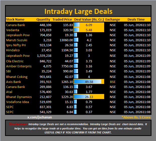 jschanan's tweet photo. Intraday Large Deals
#Block #blockdeal #intraday #bigblock #LargeDeal
#CanaraBank #Vedanta #JaiprakashPower #MarutiSuzuki #IpruNiftyPri #Hindalco #Jppower #OlaElectric #AmberEnterpris #SBI #BharatCoking #AxisBank #CanaraBank #Atal #BharatDynamics #VodafoneIdea #SEPC #SEPC