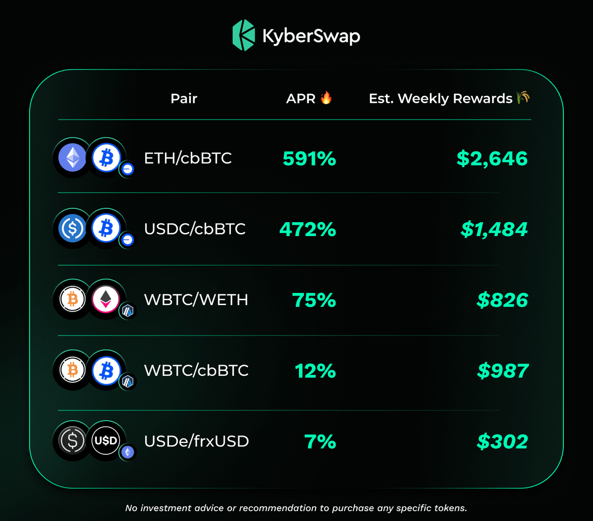 KyberNetwork's tweet photo. Juicy Farming Pools to explore on KyberEarn 🌾

• ETH/cbBTC: https://t.co/nAHB4uFc1w
• USDC/cbBTC: https://t.co/v6vmDbBNoR
• WBTC/WETH: https://t.co/D0FWTbCcEC
• WBTC/cbBTC: https://t.co/mkAR7dVer3
• USDe/frxUSD: https://t.co/cKIdrIvj3R

👉 Explore more opportunities: https://t.co/5zic0Pu1PI