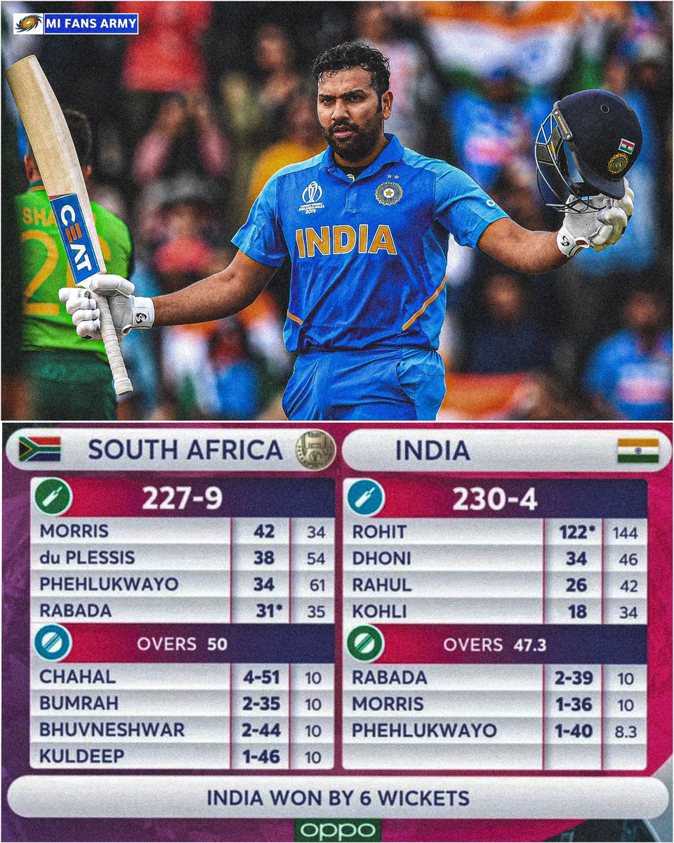 MIFansArmy's tweet photo. #OnThisDay In 2019 (Worldcup)

While Chasing 228, 𝗥𝗼𝗵𝗶𝘁 𝗦𝗵𝗮𝗿𝗺𝗮 played a brilliant  Unbeaten knock of 122* runs. https://t.co/QUumQWKDov