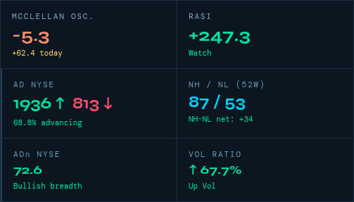 breadthlab's tweet photo. Día de rebote con 69% de avances. 
Amplitud sigue en “zona sana” con  ADn 72.3 aunque pierde empuje. 🚨Seguimos con 53 mínimos que mantienen activada señal de agorero.📊 #SP500 #Stocks #Trading #MarketBreadth #BreadthLab https://t.co/r653eubDUS