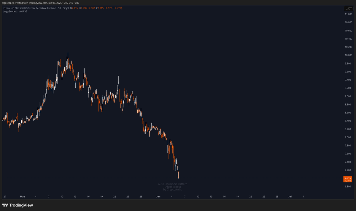 AlgoScopes's tweet photo. 🔹 Harmonic Trade Closure for ID 220
🔹 ETCUSDT.P
🔹 Stopped - Trade Failed
🔹 Bullish Anti 3 Drive
🔹 Interval : 90
🔹 Entry : 7.139
🔹 Stop : 7.021
🔹 Targets : [7.258, 7.379, 7.517, 7.62]

#ETCUSDT.P #Crypto #BINGX #ETC https://t.co/VHRkR9T1kQ
