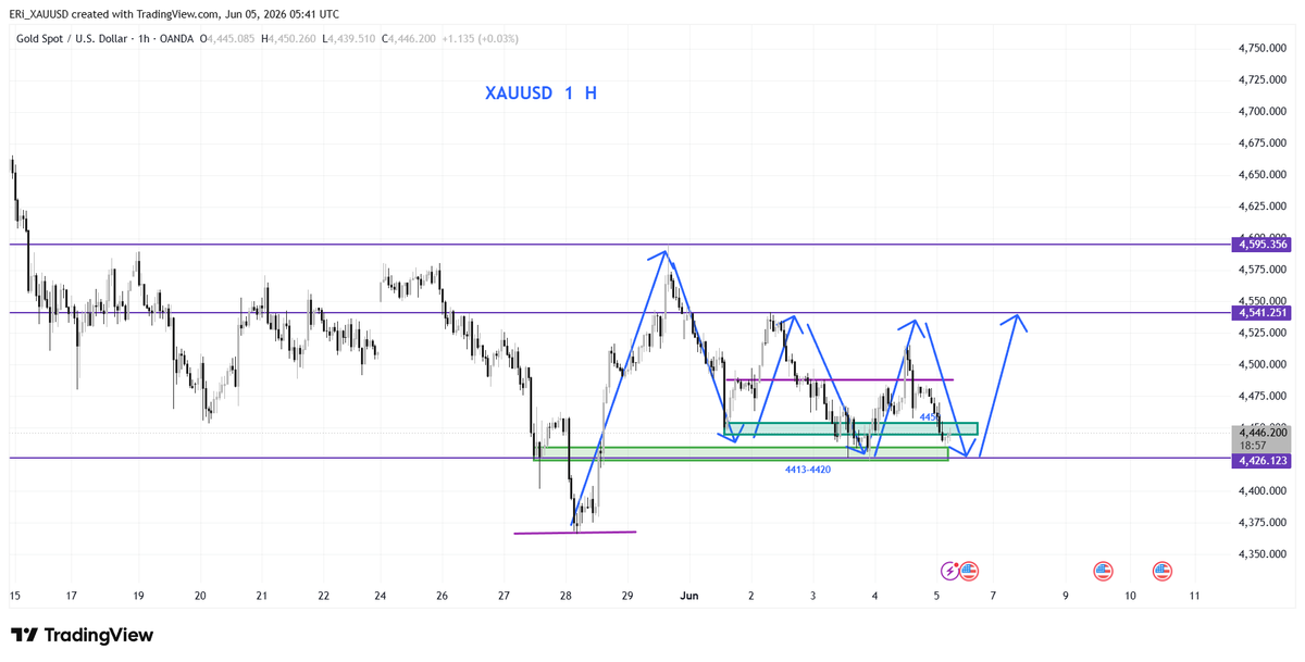 FOREXCHASE6251's tweet photo. #GOLD

#XAUUSD

Gold continues its consolidation trend around 4445 in the short term.

Intraday focus is on waiting for a buying opportunity after the correction ends.

The optimal entry point is in the 4425-4405 range, with a target of around 4470-4480. https://t.co/untwLN1iOS