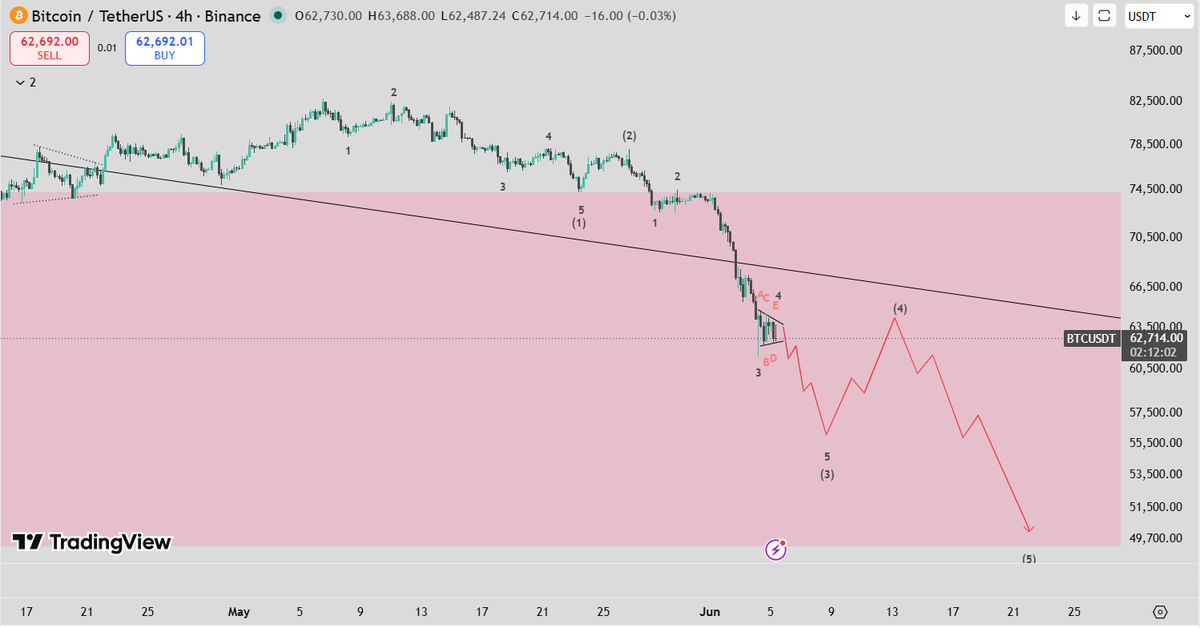 Crypto_Jbr's tweet photo. $BTC

4hr Timeframe. In my opinion, the correction has not been finalized. We are currently in 4th wave of the intermediate degree (being a triangle). Invalidation will be a move above 78,250.

#ElliottWave https://t.co/BApPgAxk4T