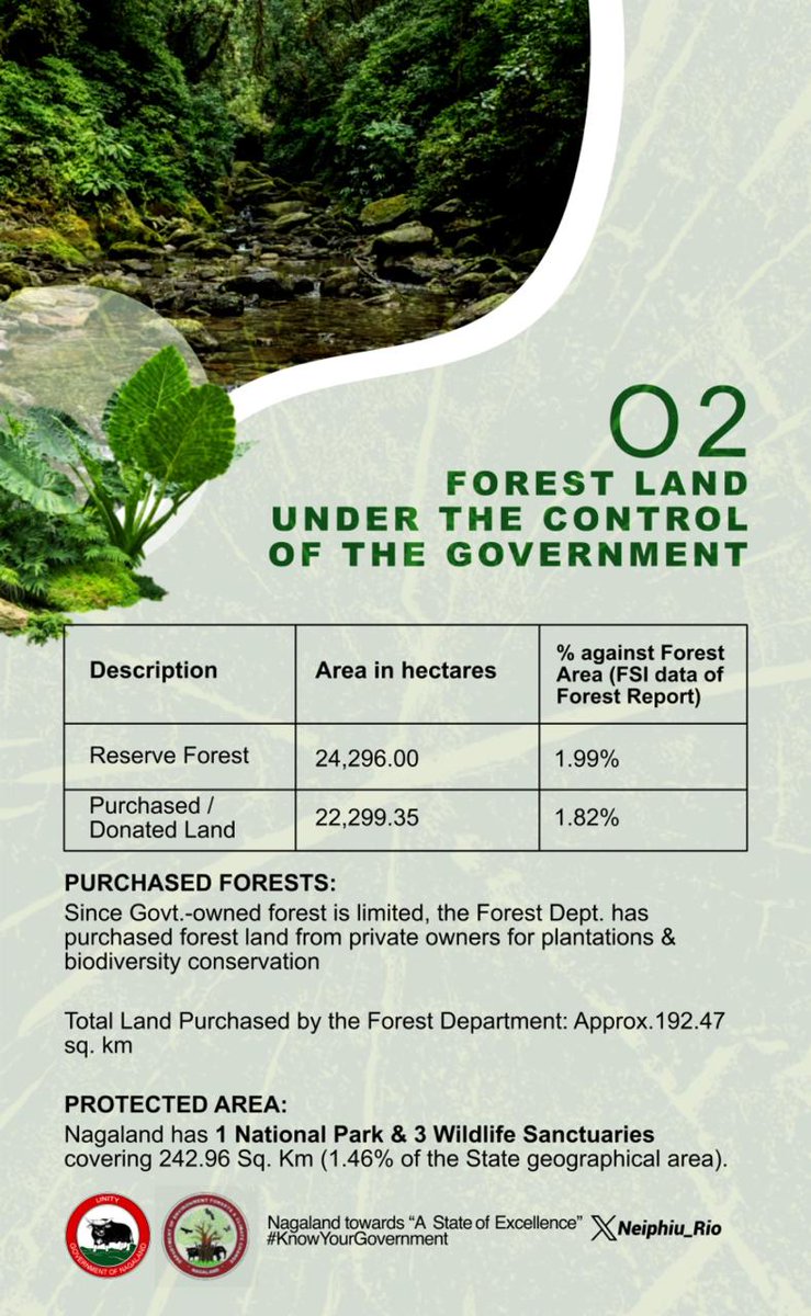 Neiphiu_Rio's tweet photo. Forests cover approx. 73.72% of Nagaland’s geographical area. They're a vital ecological asset, sustaining biodiversity, livelihoods &amp; environmental balance. Let us conserve &amp; protect them as they remain crucial for Nagaland’s sustainable development journey.
#WorldEnvironmentDay https://t.co/x6ShhwZqpf