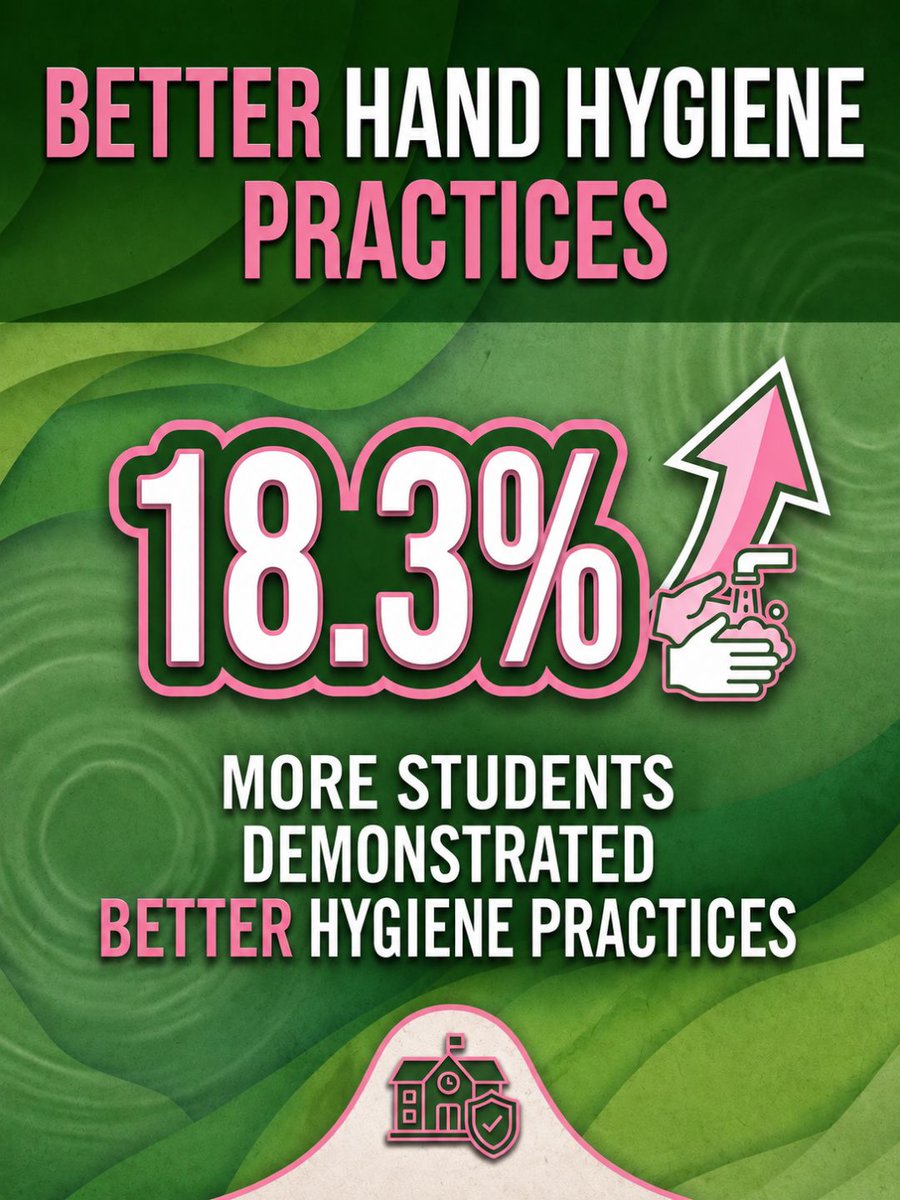 banegaswasthind's tweet photo. #BanegaSwasthIndia | Climate resilience is about people as much as it is about the planet. In Uttarakhand, climate-resilient school interventions have led to measurable improvements in student health and hygiene.

- 18.3% improvement in hygiene practices
- 94.1% students washing hands with soap and water
- 71.4% awareness of proper handwashing steps
- 44.3% reporting better health-related quality of life
- High student attendance
- Zero bacterial or parasitic infections detected

When schools become resilient, students become healthier, safer, and better prepared for the future.

#WorldEnvironmentDay #ClimateResilientSchools #Uttarakhand #SustainableDevelopment #SchoolHealth #PublicHealth #ClimateAction #EducationForAll