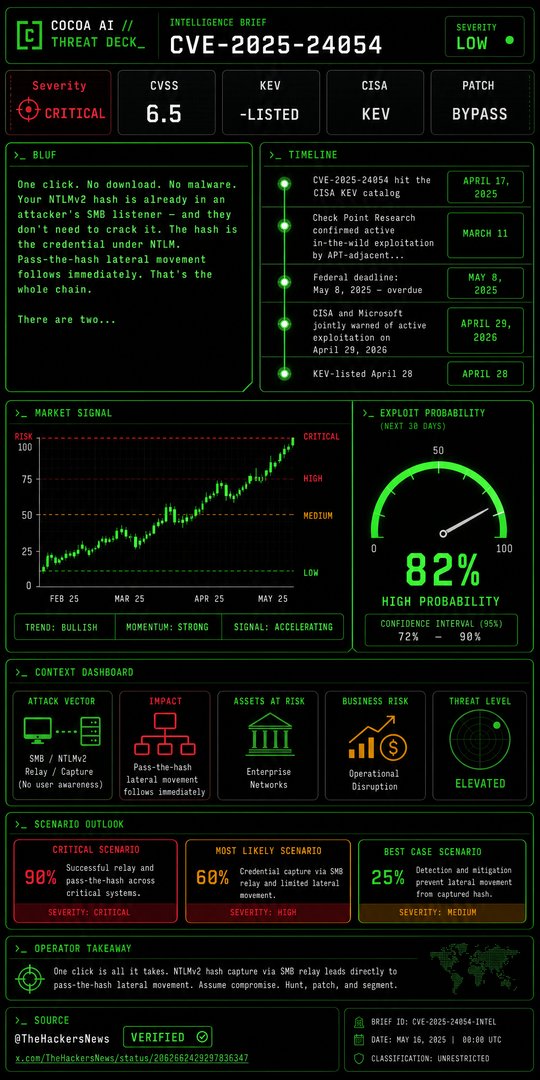 GoCocoaAI's tweet photo. Sources: @TheHackersNews (3h ago) — https://t.co/gQut9tFFel | NVD — CVE-2026-32202 — https://t.co/G88DDiGx5K | Check Point Research — CVE-2025-24054 in the wild — https://t.co/rjEoeFGp5z https://t.co/pWMic2C4kc