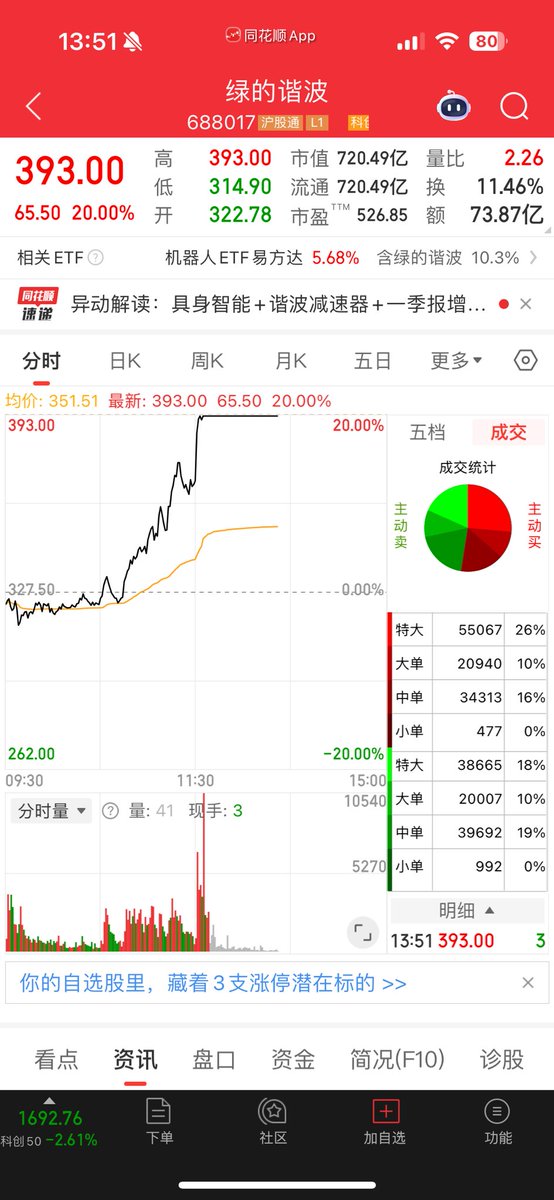 BitG_MEME's tweet photo. “白毛股神” @aleabitoreddit  第一次喊中股，绿的直接封板了..  恐怖如斯。但是你们可以不要砸我的科技股吗？出来个新热点就砸一下科技，出来一个就砸一下科技。欲哭无泪啊。。

@heyibinance 一姐，我觉得可以邀请@aleabitoreddit “白毛股神”来体验下币安的股票产品了，纵享丝滑！

@heyibinance  @cz_binance @binancezh @BinanceWallet