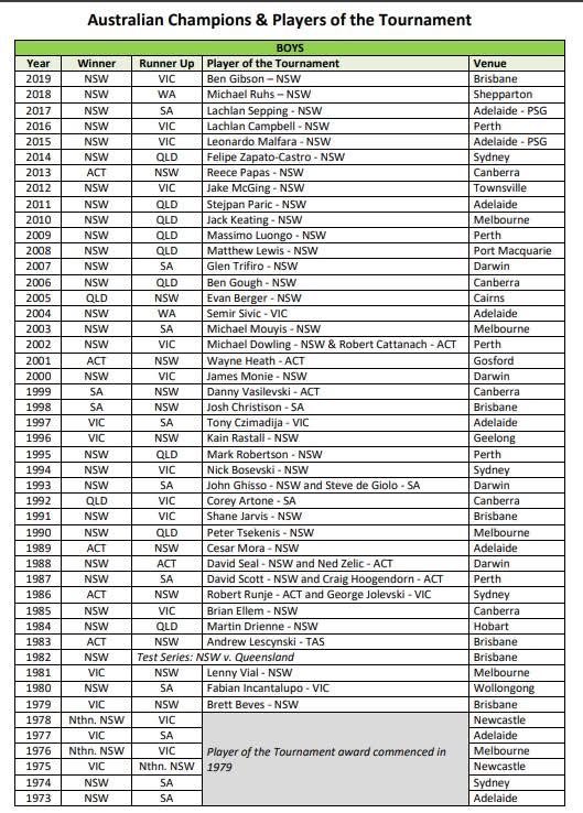 millfieldsports's tweet photo. This is pretty cool! 

National Boys Football Championship Records. 

There are some familiar names amongst player of the tournament 👀

Side note: Victoria being dominated by that other sport really holds that states development back https://t.co/vyKTVLxR3Q