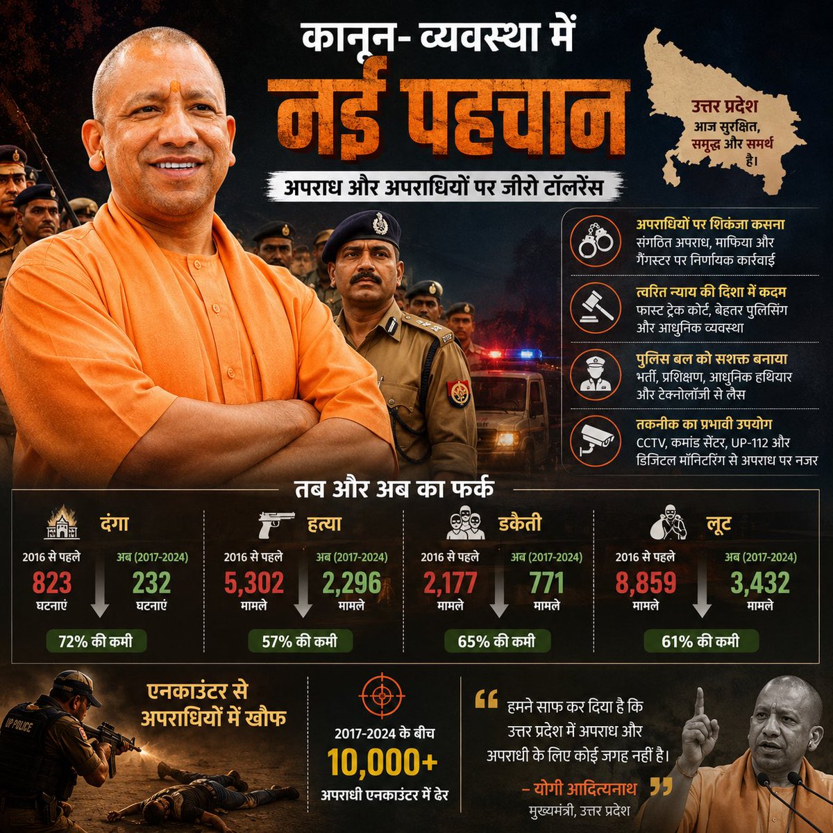 HemanNamo's tweet photo. 3/
On the day Yogi was sworn in, the phones of UP’s most notorious criminals went silent.

▪ Robberies fell 85%
▪ Theft dropped 77%
▪ Murders declined 41%
▪ 1,200+ encounters. 80,000+ criminals jailed
▪ ₹20,000 crore of mafia property confiscated
▪ Mukhtar Ansari. Atiq Ahmed. Both finished.

The same state where gangsters once held press conferences now ranks 23rd in rape and 24th in murder among all states.