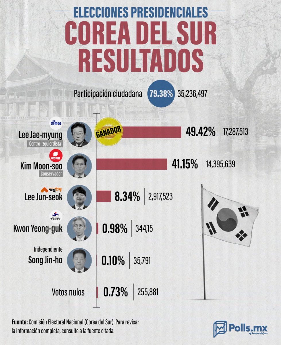 nbc2pm's tweet photo. En Corea ha ganado la centro izquierda, para todos aquellos que nos tildaban de comunistas y que no seríamos aceptadas allá. Aquí el claro ejemplo de que el pueblo se cansa de la ultra derecha, queremos más humanidad y menos violencia. Bien por Corea del Sur. 
#CepedaEsMásCapaz https://t.co/7aSQzhVdFS