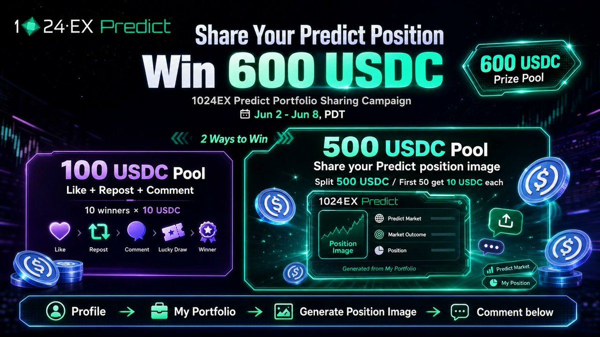 1024EX's tweet photo. 1024EX Predict Portfolio Sharing Campaign is live.
Prize pool: 600 USDC
Period: Jun 5 - Jun 11, PDT

How to join
100 USDC Pool: Like + Repost + Comment
Like, repost, and comment on this post.
10 random users will win 10 USDC each.

500 USDC Pool: Share your Predict position image
Share your 1024EX Predict position image in the comments.

If there are 50 or fewer valid participants, they will split 500 USDC equally. If there are more than 50 valid participants, the first 50 valid users will receive 10 USDC each.

How to generate your position image:
Profile icon → My Portfolio → Share Botton →Download Image → Comment below

Trade your opinion.
Share your position.
Win USDC.

Prediction markets involve risk. Please trade responsibly.