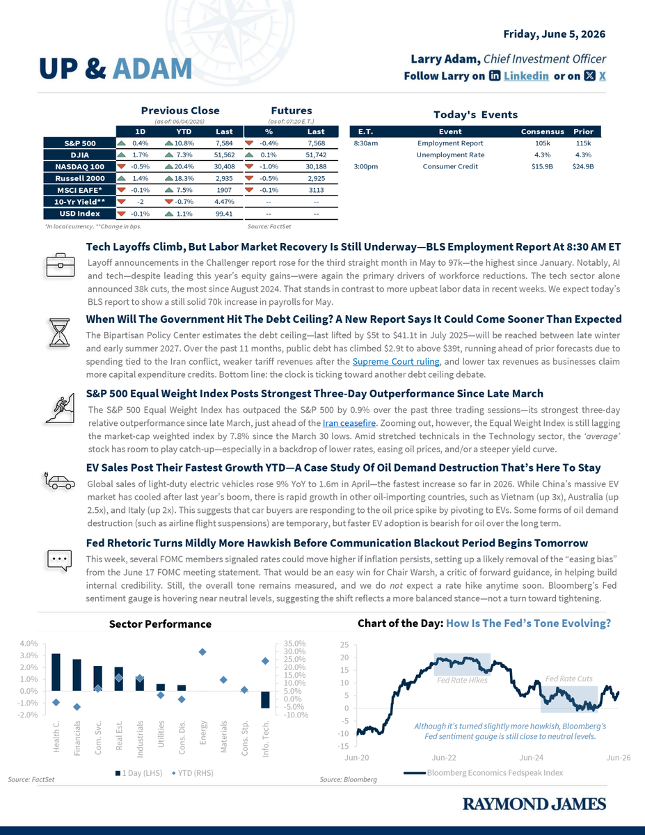 LarryAdamRJ's tweet photo. Time to get Up &amp; Adam! Our daily publication includes insights, the latest index numbers, and market-moving headlines to set you up for a well-informed day! https://t.co/2akYNjqKbk https://t.co/oRAaj6CtFI