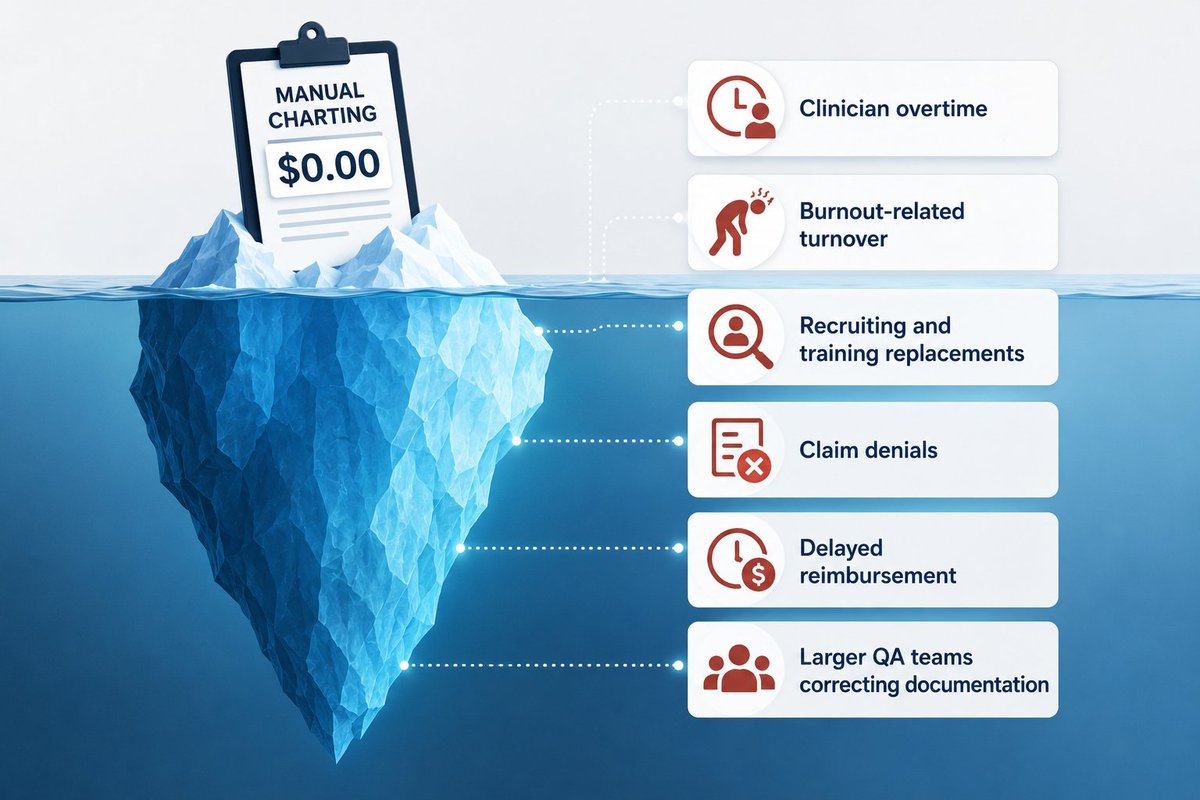 copperdigital_'s tweet photo. Manual charting looks free on paper.

But the real costs show up elsewhere:
⏰ Clinician overtime
😓 Burnout and turnover
❌ Claim denials
💰 Delayed reimbursements
👥 More QA hours spent fixing documentation

#HomeHealth #manualcharting #documentation https://t.co/OmqOOqkZY3