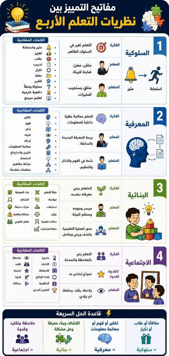 fwl_mak's tweet photo. #الرخصة_المهنية_للمدربين 

🎯تجميعات اسئلة وأجوبة للاستعداد للاختبار 

https://t.co/oVBLYN4svi

🎯200 سؤال اختبر نفسك 

https://t.co/VA1ix21Qwt

🎯منصة الاختبار المحاكي لرخص المدرب

https://t.co/7TwKDCXreI

🎯#الذكاء_الإصطناعي #Gemini تدريبات على 
الاختبار 

https://t.co/2zxThCL4gp

🎯 ملخصات بصرية ( منقول) نظريات التعلم 
 
#الرخصة_المهنية #قياس #مساء_الخـير #هيئة_تقويم_التعلبم_والتدريب