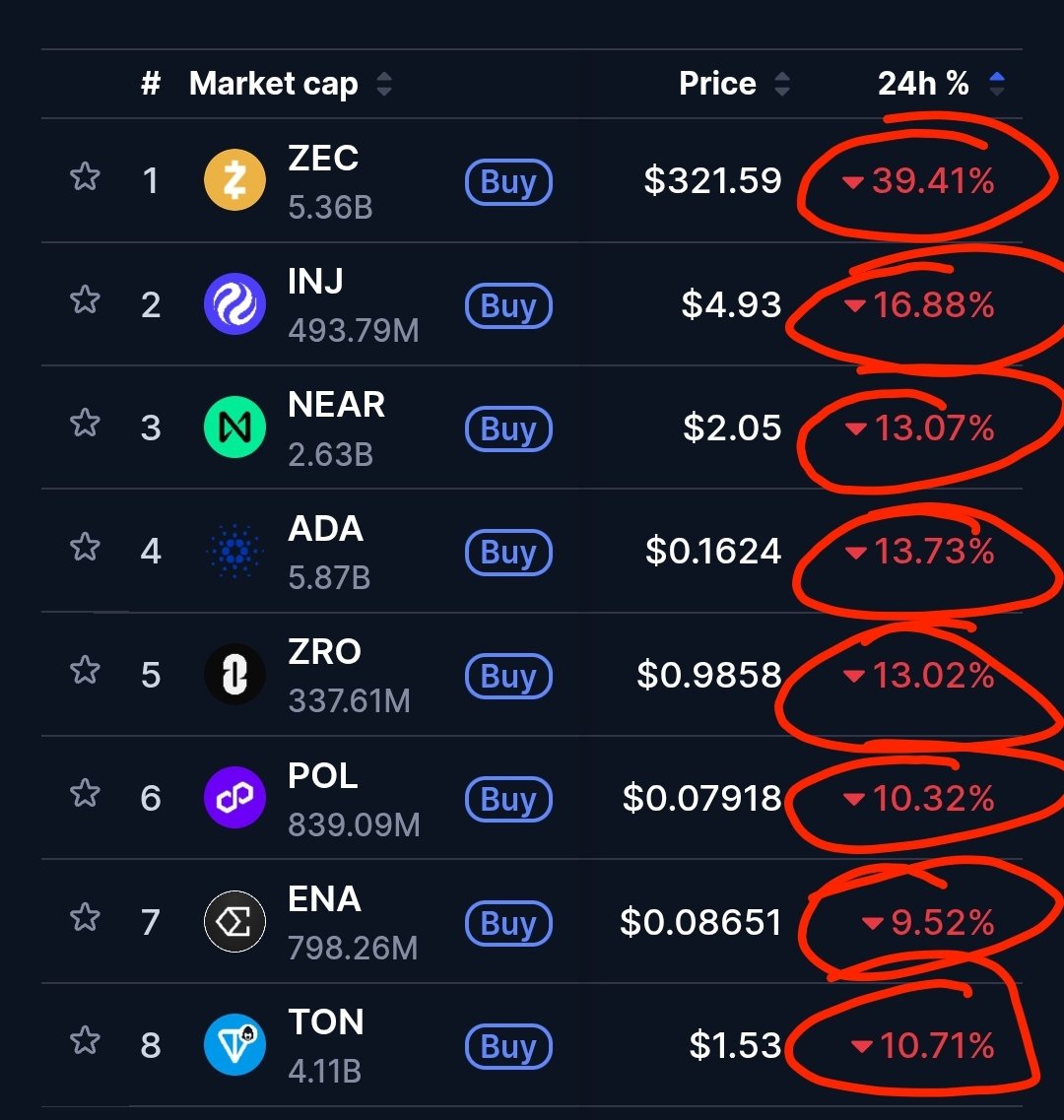 AvrgJoeCrypto's tweet photo. THE ALTCOIN APOCALYPSE 😭

I had mentioned in a previous X post something we all needed to be thinking about: 

have we had max pain yet?

Maybe soon? Some Atlcoins will not survive! $ZEC getting slammed after Claude AI revealed its secret!

$INJ $NEAR even $ADA getting smacked! https://t.co/wHn5sSiIGU