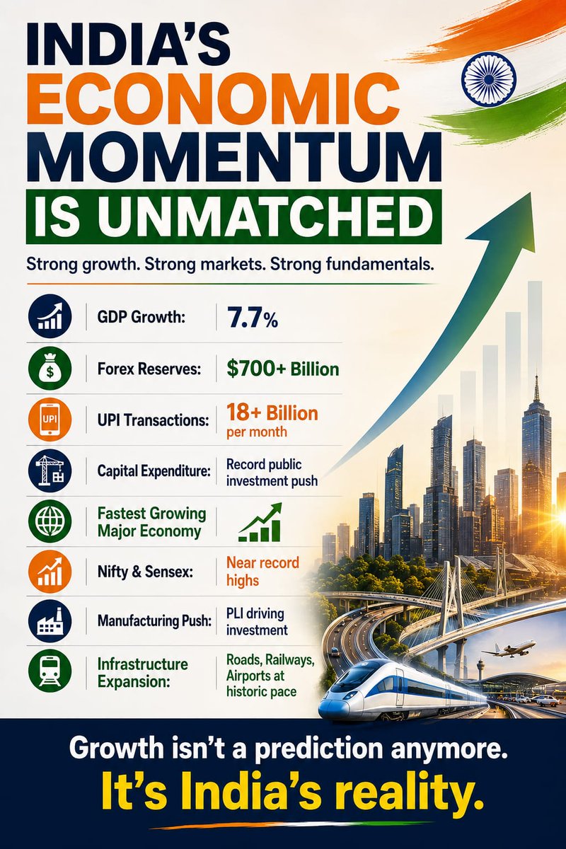 Starboy2079's tweet photo. Economy is the Key

When global supply chains fractured and advanced Western powers began slipping into near-stagnation, I knew the Modi government was picking a fight with an unprecedented wave of global turbulence.

A soaring 26% surge in automotive production, steady 8.7% GST revenue growth, and a massive 19.7% jump in digital transaction volumes aren't just statistics they are proof of an ironclad domestic market.

Remember, yesterday Rahul Gandhi claimed an "Economic Tsunami" would collapse India. Yet today, the hard data delivered a devastating reality check: a stellar 7.7% GDP growth rate while keeping retail inflation securely tamed at 3.5%.

The Modi Govt is the strongest wall between us and global instability. While major nations struggle with recessionary fears, India stands tall as the fastest-growing major economy, and it's time for the common public to stand firmly behind this growth story.