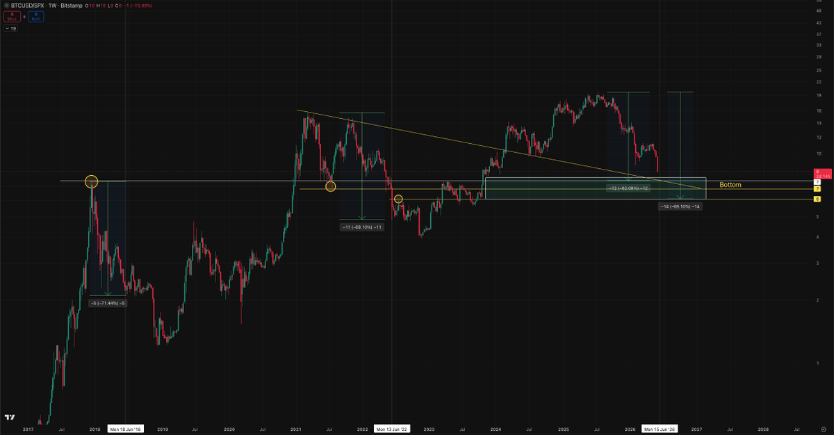 stealthscalper's tweet photo. - The charts speak for themselves. 

- Being right and making money are two different things. 

- When the moment comes where your conviction aligns with what the chart is telling you, you have to act. 

- We're approaching that point, and the risk/reward is starting to look attractive — both for a long-term position and a simple rebound trade. 

- The ideal scenario would be a sweep on ETH as the signal for a market-wide bottom, since the BTC sweep is close and almost a given at this point. Every time ETH gets a clean sweep, we get a BTC bounce. We're at critical timeframes right now. This is the moment where everyone decides for themselves — the noise doesn't matter anymore.

- Try not to get front-run.

#BTC #MarketCycles

