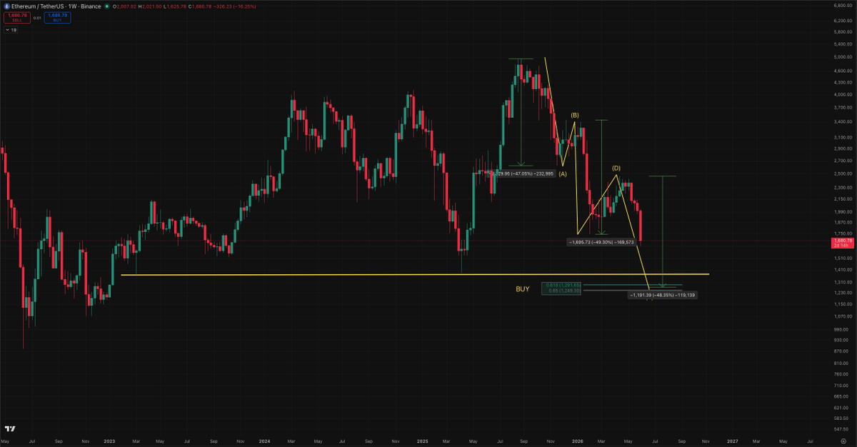 stealthscalper's tweet photo. - The charts speak for themselves. 

- Being right and making money are two different things. 

- When the moment comes where your conviction aligns with what the chart is telling you, you have to act. 

- We're approaching that point, and the risk/reward is starting to look attractive — both for a long-term position and a simple rebound trade. 

- The ideal scenario would be a sweep on ETH as the signal for a market-wide bottom, since the BTC sweep is close and almost a given at this point. Every time ETH gets a clean sweep, we get a BTC bounce. We're at critical timeframes right now. This is the moment where everyone decides for themselves — the noise doesn't matter anymore.

- Try not to get front-run.

#BTC #MarketCycles

