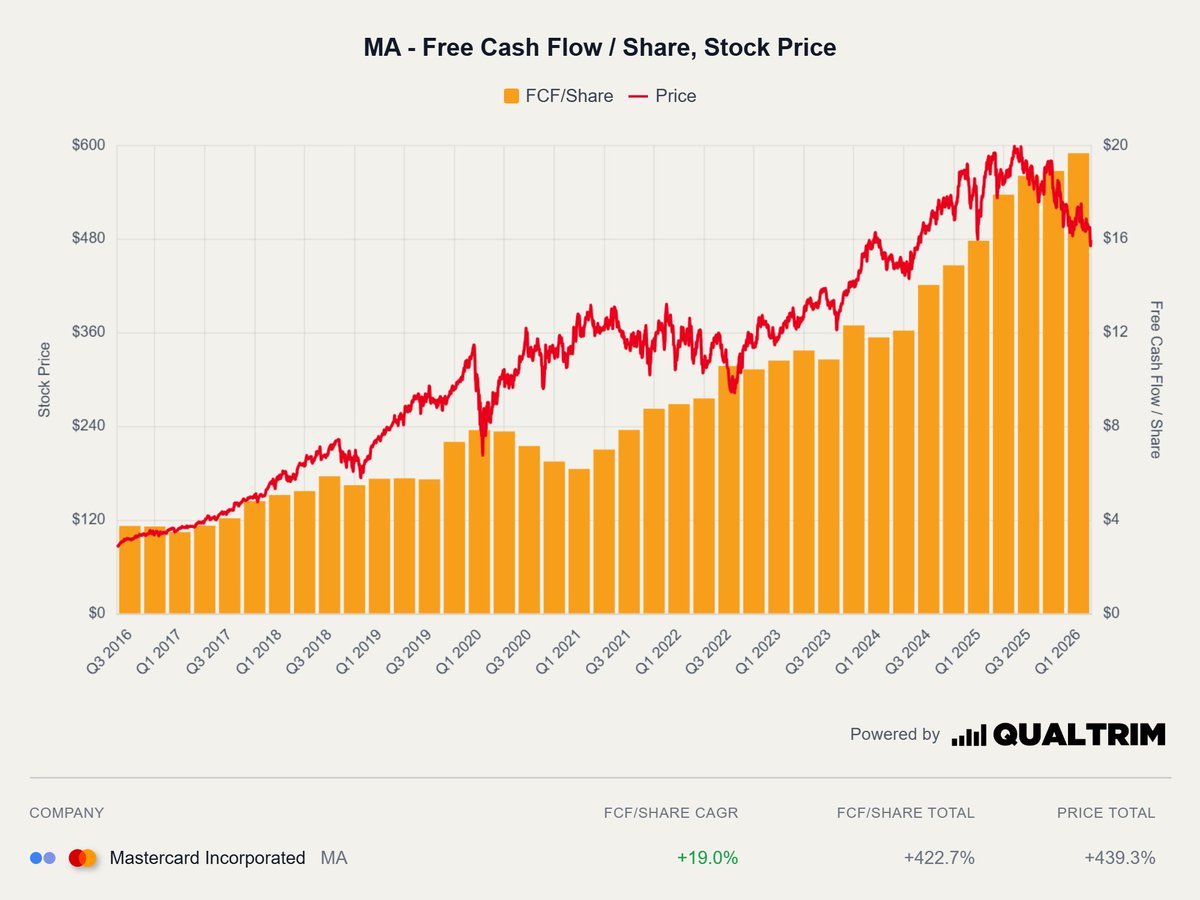 qualityequities's tweet photo. $MA Investing in high-quality companies is all about finding businesses with durable moats that protect them from competition and allow them to earn high returns on capital.

Like a toll bridge on a busy highway, these companies provide essential products or services, possess immense pricing power, and require very little cash to maintain their operations. This capital efficiency allows them to generate mountains of free cash flow, which management can then reinvest back into the business or use to buy back shares.

When you find an elite business capable of doing this year after year, you don't need to trade or timing the market...you simply buy, hold, and let the power of compounding build immense wealth over time.

Mastercard at a 4.18% FCF yield is very attractive.