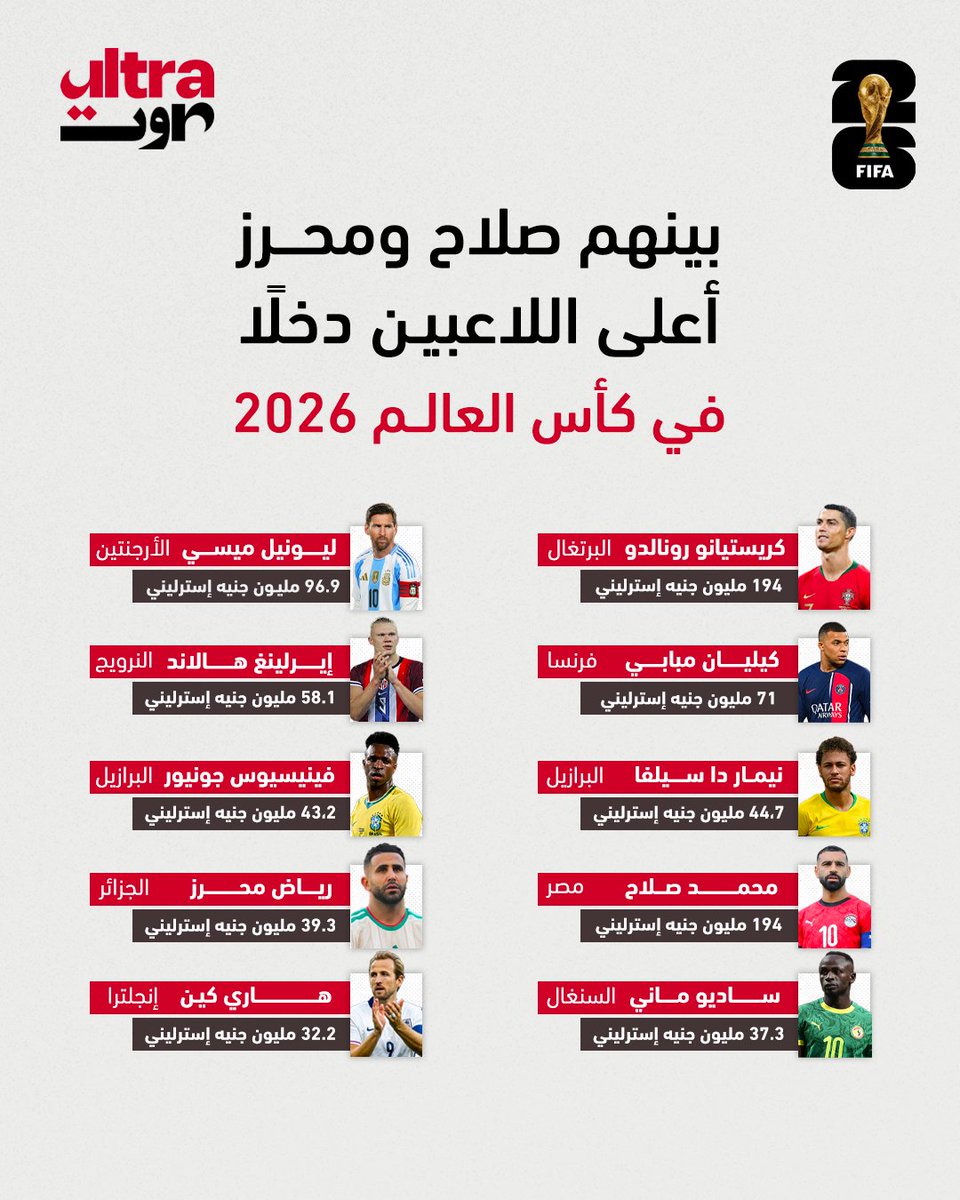UltraSawt's tweet photo. بينهم صلاح ومحرز.. أعلى اللاعبين دخلًا في كأس العالم 2026 🏆 https://t.co/3kCJIl7NqX