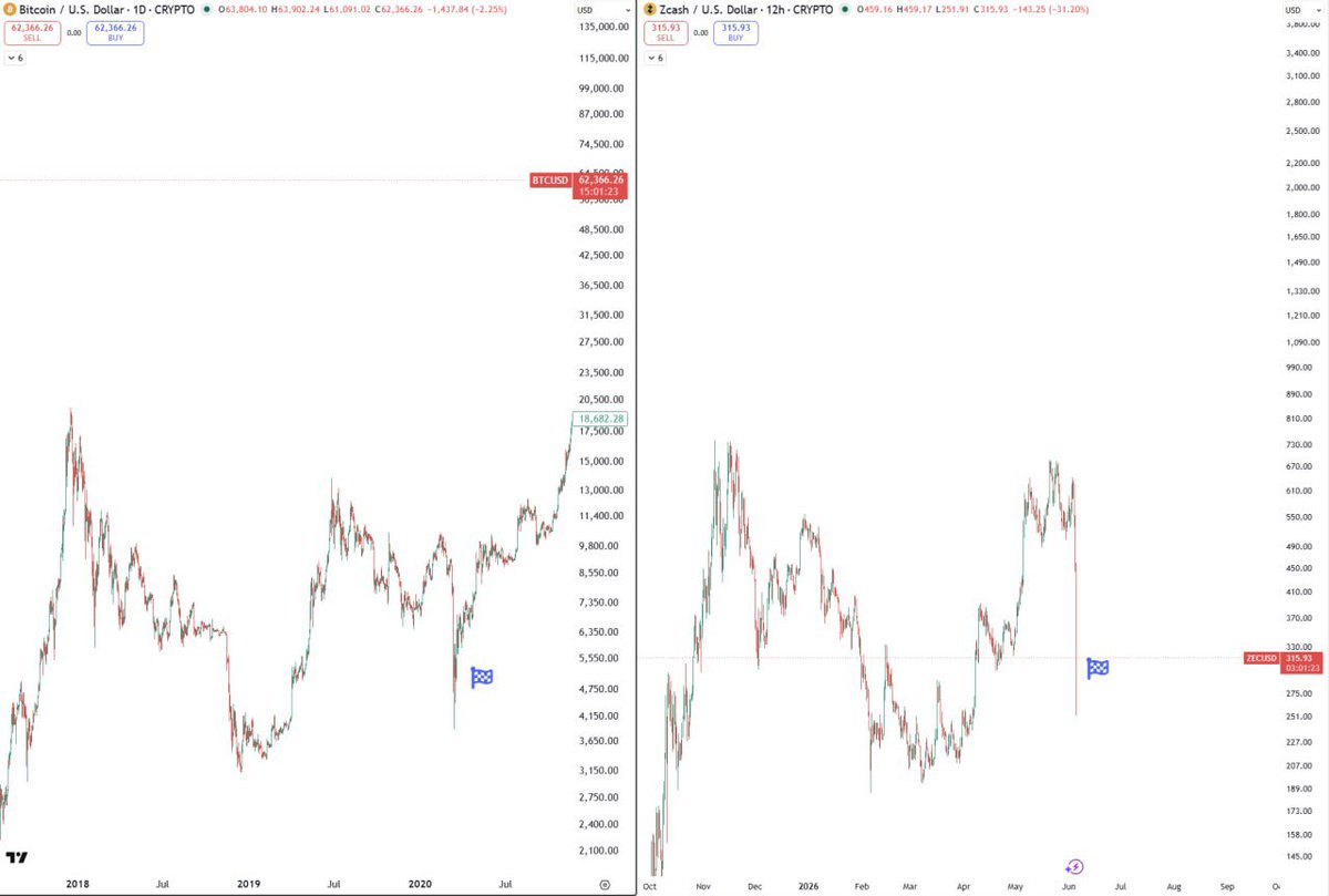 RoseCookingFood's tweet photo. Buying #ZEC today is like buying #BTC at Black Swan March 2020 https://t.co/z0FoP9fpGJ