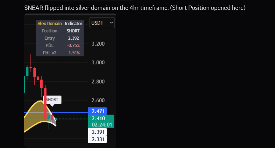 AlexDomainYT's tweet photo. This played out EXACTLY as Predicted near:native 
@NEARProtocol  

Over 25% Gains booked already 🎯 https://t.co/xxaL0CkKzo