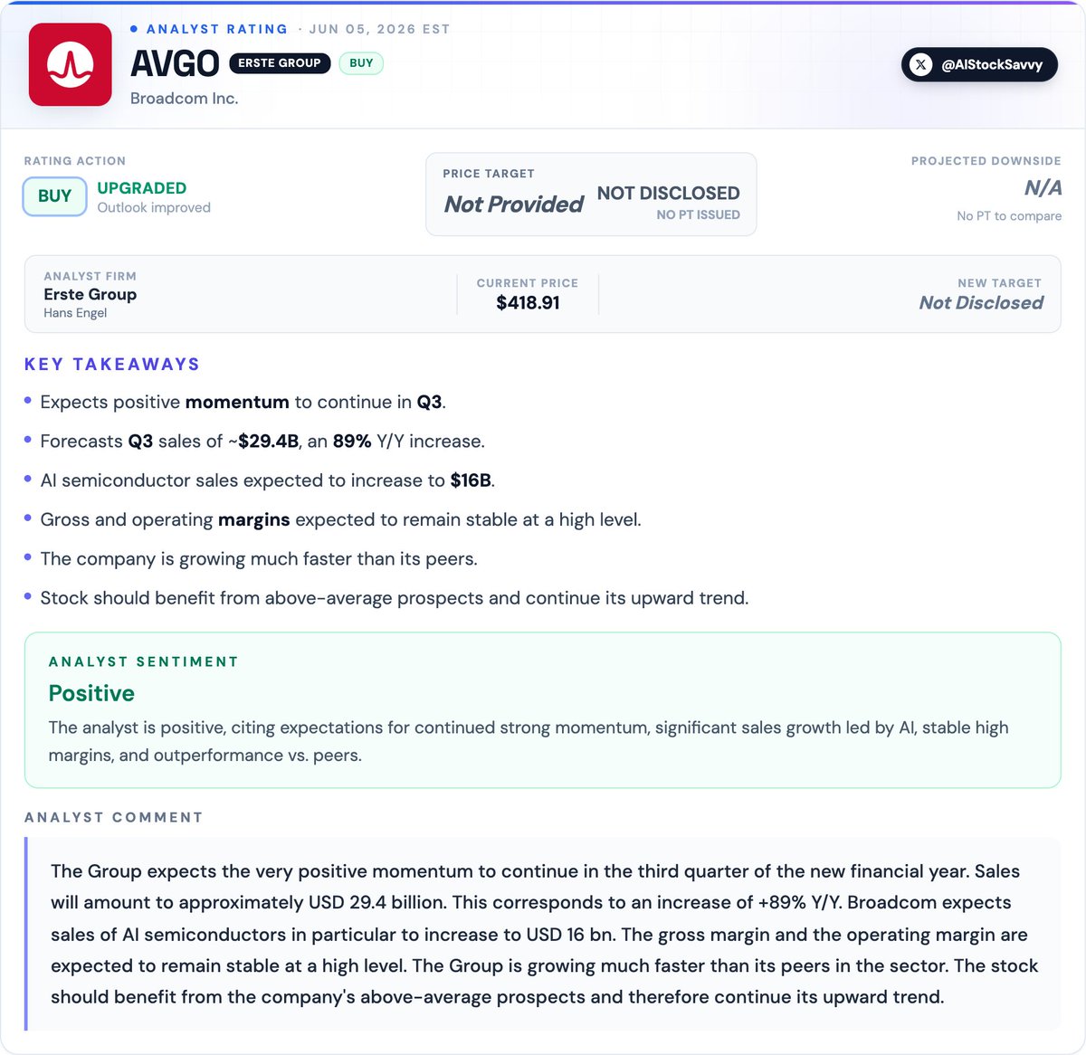 AIStockSavvy's tweet photo. $AVGO | Erste Group 𝐮𝐩𝐠𝐫𝐚𝐝𝐞𝐬 𝐁𝐫𝐨𝐚𝐝𝐜𝐨𝐦 to 𝐁𝐮𝐲

Analyst sees continued positive momentum and significant Q3 sales growth of 89% Y/Y, driven by a projected $16B in AI semiconductor sales. https://t.co/Qhk80IXLw8