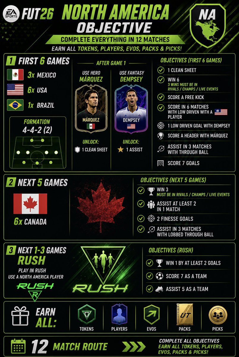EAFC_PROFESSOR's tweet photo. 🚨 HOW TO COMPLETE North America objective 

Very useful guide ℹ️ 

🇲🇽 🇺🇸 🇧🇷

#FC26 https://t.co/qq8BYfkJrb