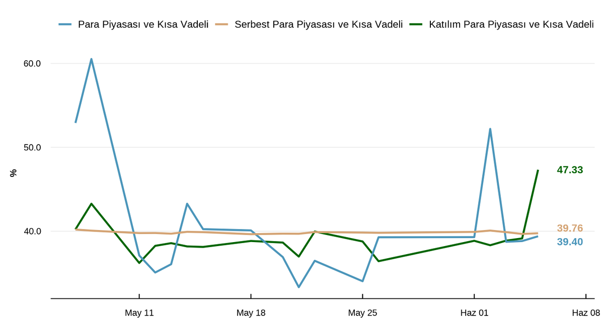 FonMonitor's tweet photo. 📊 5 Haziran verilerine göre sabit getirili TL fonlarda net olarak yaklaşık 9,1 milyar TL giriş gerçekleştiği görülüyor.

📈 Kategori bazında ortalama getirilere baktığımızda ise klasik para piyasası ve kısa vadeli fonların ortalama getirileri serbest kategorideki benzerlerinin altında kalmaya devam ediyor.

📌 Son günün getiri liderleri ile en fazla para girişi ve çıkışı yaşanan sabit getirili TL fonlara ilişkin tüm detaylara günlük rapordan ulaşabilirsiniz.

Günlük Rapor: https://t.co/G1HX0IAjUo

#Fon #TEFAS #SabitGetirili #ParaPiyasası #FonAkımları