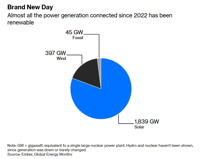 johnrhanger's tweet photo. Good morning with good news: India's Morena solar &amp; 1-hour storage project's power will be $29/MWh.  

In places with good solar/wind, RE &amp; storage costs $54-$82/MWh that will operate 95% of time.   

Capex cost of large solar fell from $1.91 in 2015 to $0.50/watt in 2025! https://t.co/duzWLycJg5