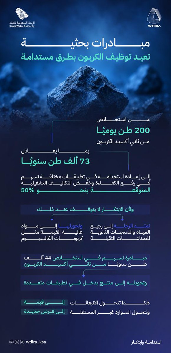 WTIIRA_KSA's tweet photo. بمناسبة #يوم_البيئة_العالمي، نتجاوز حدود التفكير التقليدي لنحول العبء الكربوني إلى قيمة مضافة، ومبادراتنا البحثية تعكس التزامنا بتقديم حلول جذرية تدعم نمو الموارد.

#أرضنا_مستقبلنا https://t.co/spTi2UFCDk