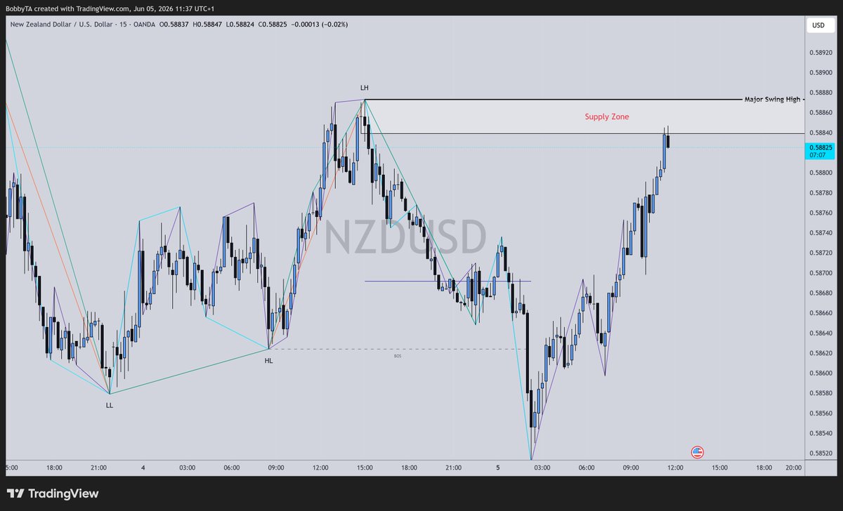 BobbyTA_FX's tweet photo. NZD:USD 15mins TF

we just hit a major supply zone on the 15 mins tf and at this level, we will be looking for confluence and react to determine if there is a higher probability of trading reversing at this level before taking the trade https://t.co/PxZUDRC73I