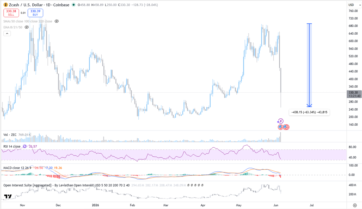 SmartDumbMan's tweet photo. Another AI hack victim...this time...just price, since the exploit was proactively patched.

Zcash $ZEC down 63% peak to trough on the news.

I'm sticking with the teams that are proactively using AI to find bugs.

I bought some more for long term bags. https://t.co/XK6Zm4zQ1z