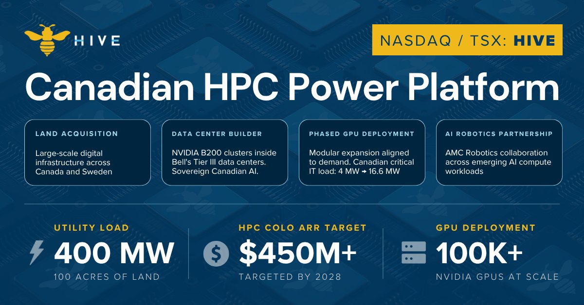 HIVEDigitalTech's tweet photo. Who builds the AI infrastructure that moves humanity forward? And where?
HIVE's @BUZZHPC is Canada's answer.
400 MW. 100,000+ NVIDIA GPUs. $450M+ ARR by 2028.
Coast to coast sovereign Canadian AI, accelerating human progress at scale. https://t.co/xNWonvjeEf