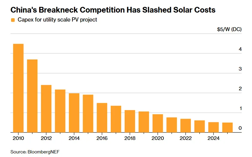 johnrhanger's tweet photo. Good morning with good news: India's Morena solar &amp; 1-hour storage project's power will be $29/MWh.  

In places with good solar/wind, RE &amp; storage costs $54-$82/MWh that will operate 95% of time.   

Capex cost of large solar fell from $1.91 in 2015 to $0.50/watt in 2025! https://t.co/duzWLycJg5